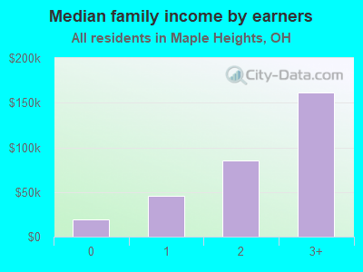 Median family income by earners