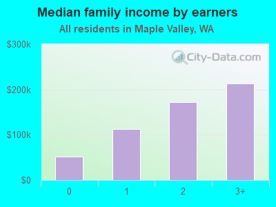 Median family income by earners