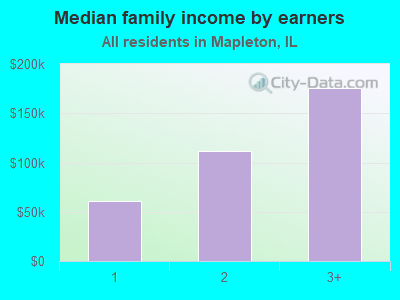 Median family income by earners