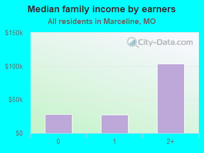 Median family income by earners