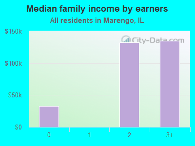 Median family income by earners