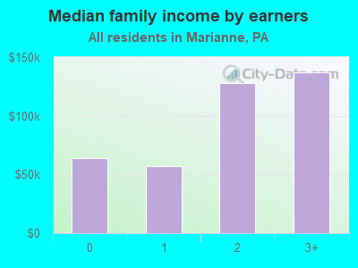 Median family income by earners