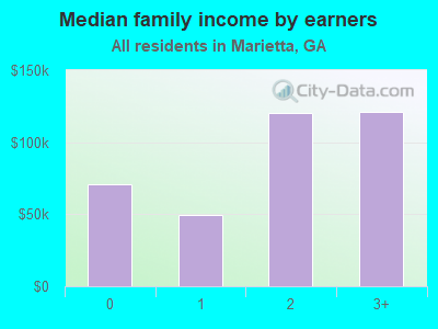 Median family income by earners