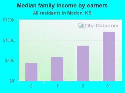 Median family income by earners