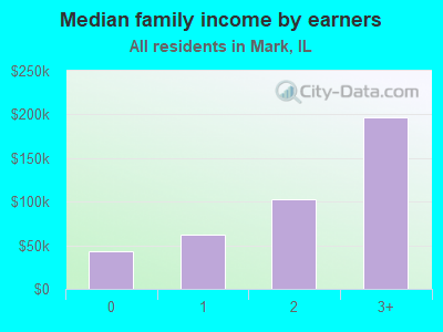 Median family income by earners