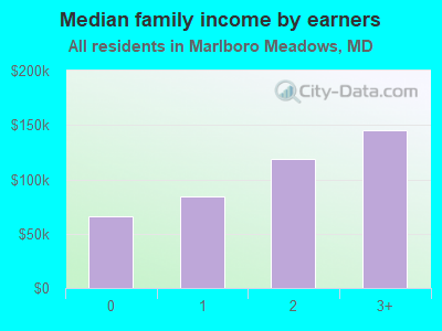 Median family income by earners