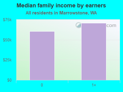 Median family income by earners