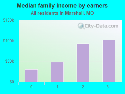 Median family income by earners