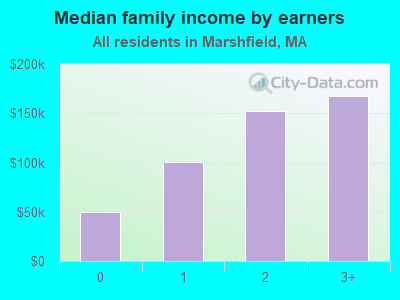 Median family income by earners