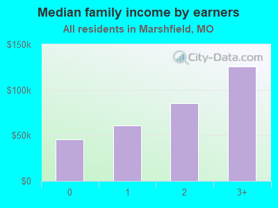 Median family income by earners