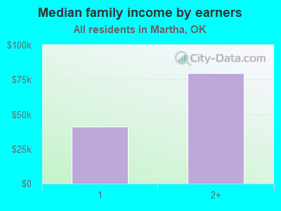 Median family income by earners