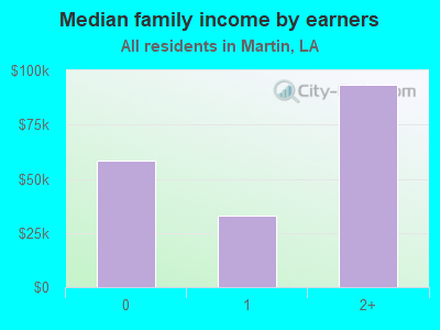 Median family income by earners