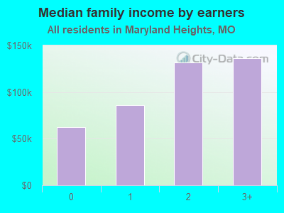 Median family income by earners