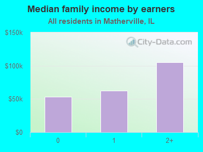 Median family income by earners