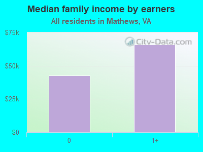 Median family income by earners