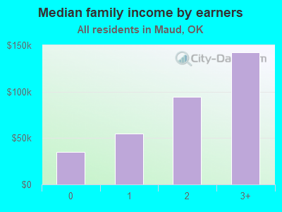 Median family income by earners