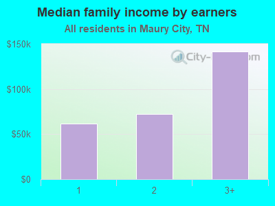 Median family income by earners