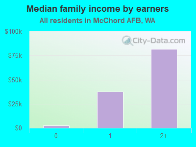 Median family income by earners