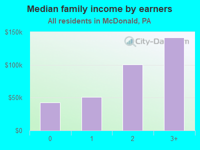 Median family income by earners