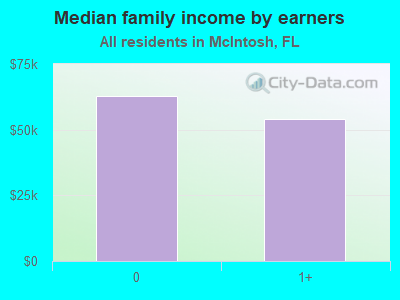 Median family income by earners