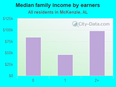 Median family income by earners