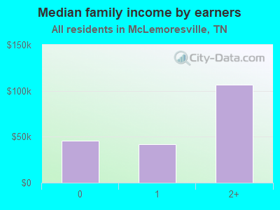 Median family income by earners