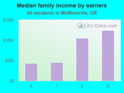 Median family income by earners