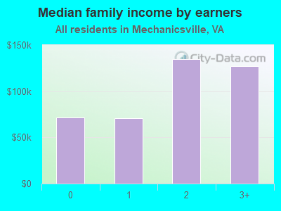 Median family income by earners