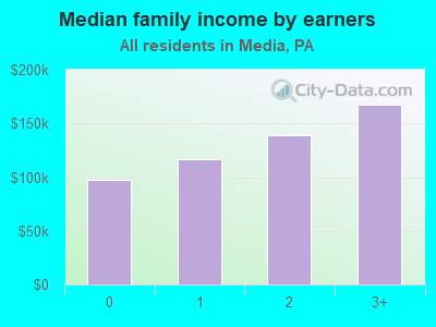 Median family income by earners