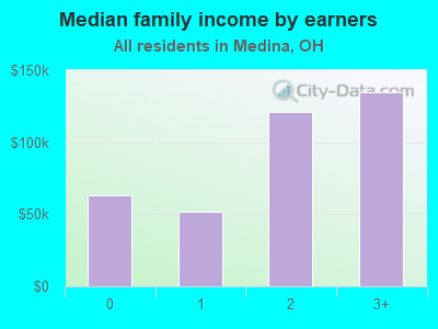 Median family income by earners