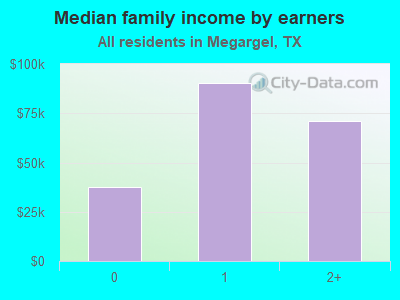 Median family income by earners