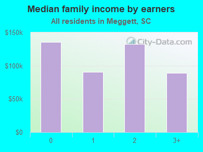 Median family income by earners