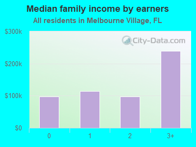 Median family income by earners