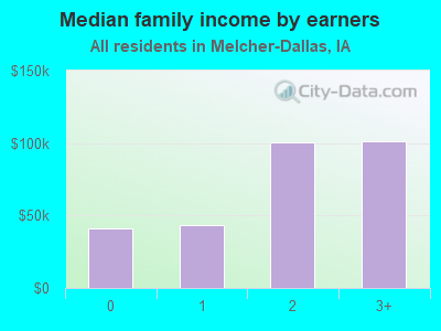 Median family income by earners