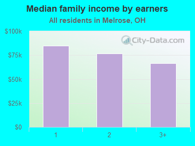 Median family income by earners