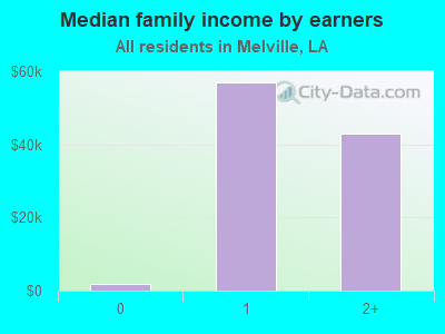 Median family income by earners