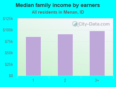 Median family income by earners