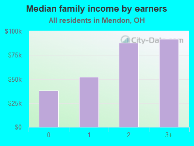 Median family income by earners