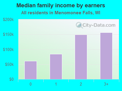 Median family income by earners