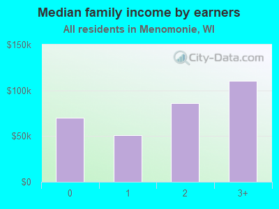 Median family income by earners