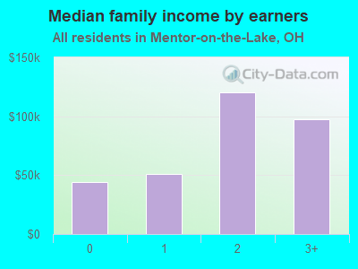 Median family income by earners