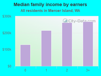 Median family income by earners