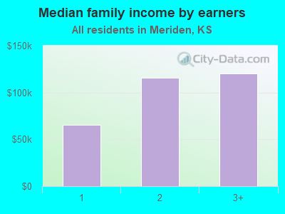 Median family income by earners