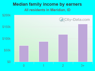 Median family income by earners