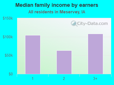 Median family income by earners