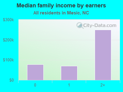 Median family income by earners