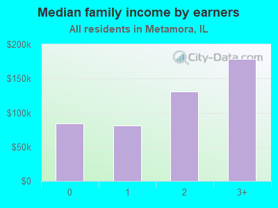 Median family income by earners