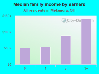 Median family income by earners