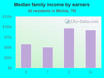 Median family income by earners