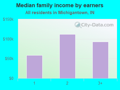 Median family income by earners